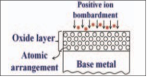 bombardment of positive ions